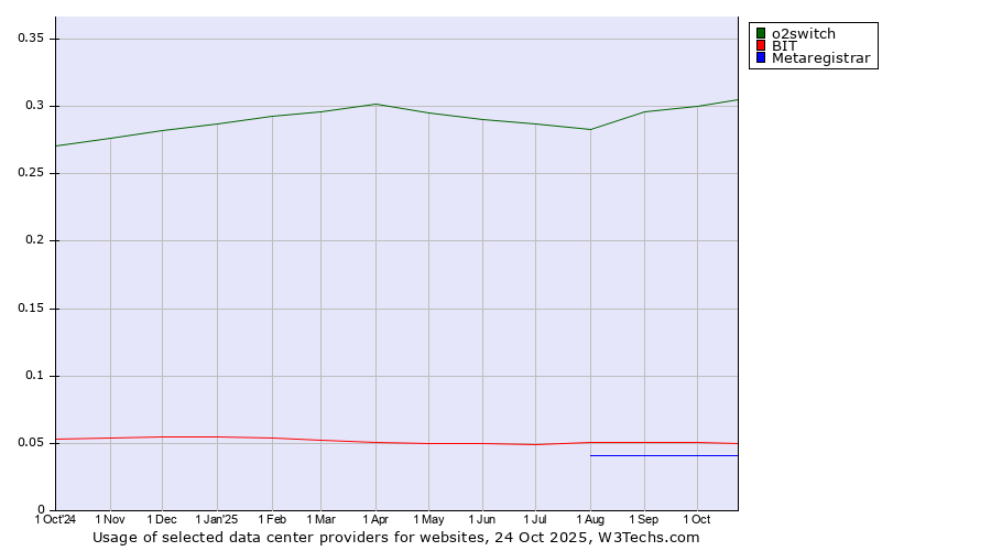 Historical trends in the usage of o2switch vs. BIT vs. Metaregistrar