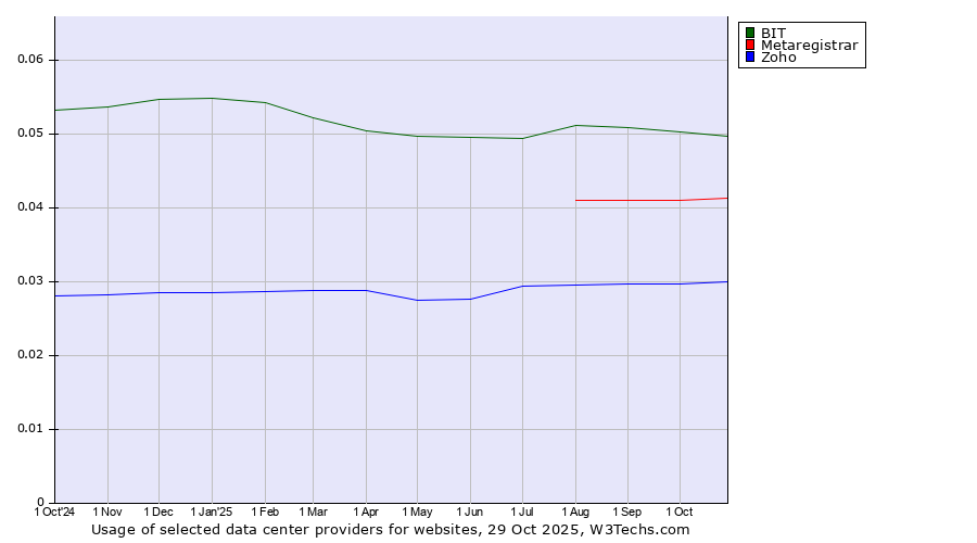 Historical trends in the usage of BIT vs. Metaregistrar vs. Zoho