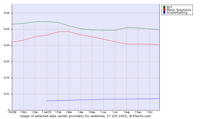 Historical trends in the usage of BIT vs. Mono Solutions vs. ScalaHosting