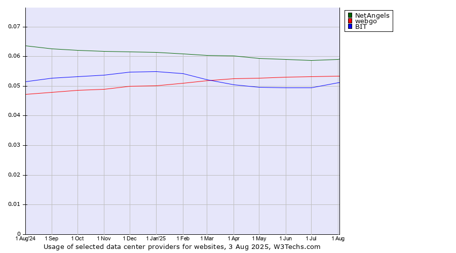Historical trends in the usage of NetAngels vs. webgo vs. BIT