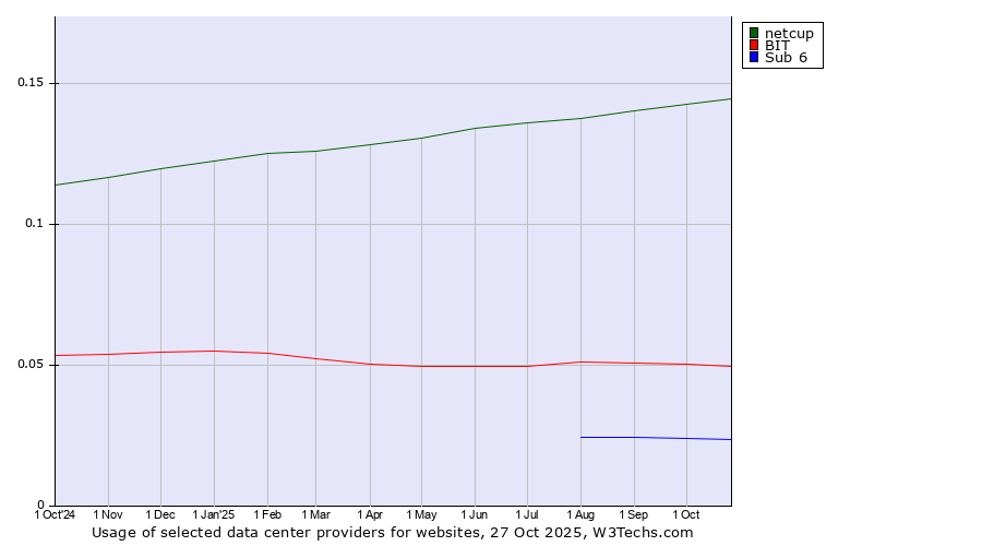 Historical trends in the usage of netcup vs. BIT vs. Sub 6