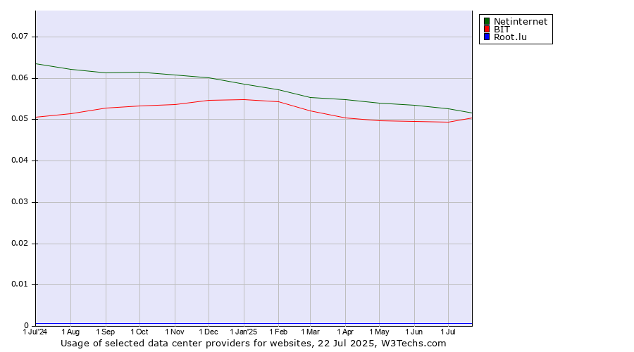 Historical trends in the usage of Netinternet vs. BIT vs. Root.lu