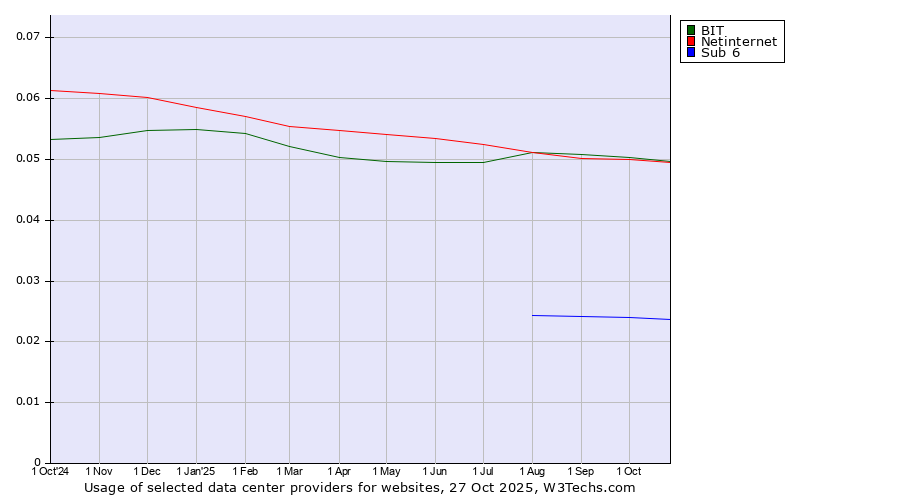 Historical trends in the usage of BIT vs. Netinternet vs. Sub 6