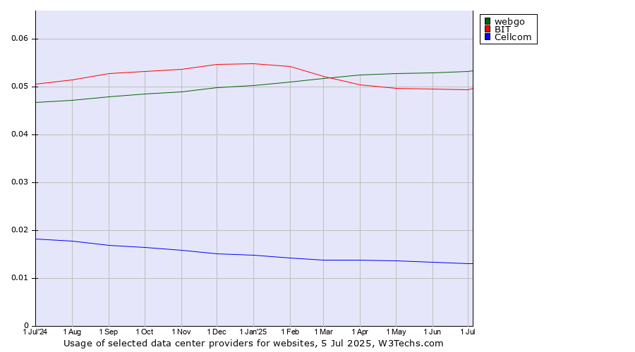 Historical trends in the usage of webgo vs. BIT vs. Cellcom