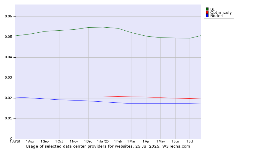 Historical trends in the usage of BIT vs. Optimizely vs. Node4