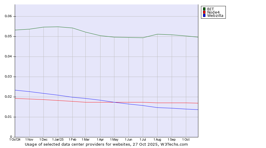 Historical trends in the usage of BIT vs. Node4 vs. Webzilla