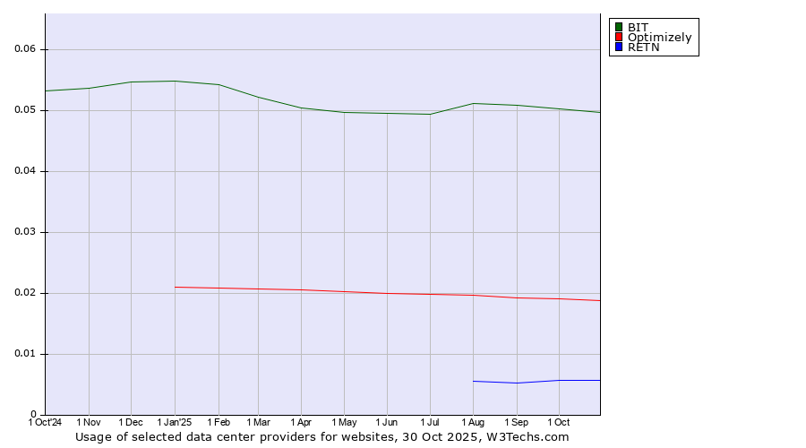Historical trends in the usage of BIT vs. Optimizely vs. RETN