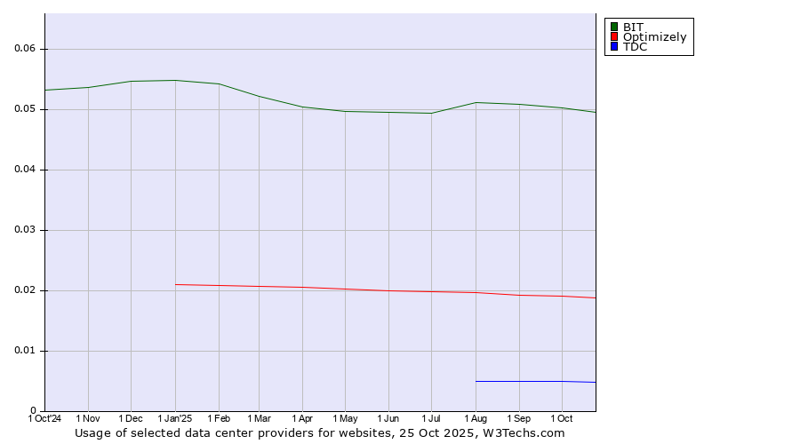 Historical trends in the usage of BIT vs. Optimizely vs. TDC