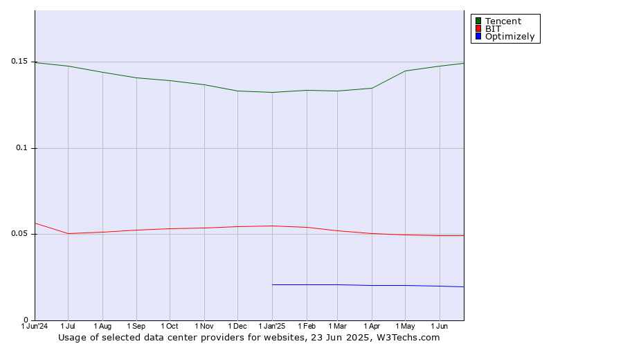 Historical trends in the usage of Tencent vs. BIT vs. Optimizely