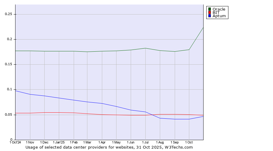 Historical trends in the usage of Oracle vs. BIT vs. Aptum