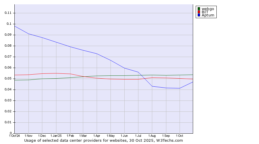 Historical trends in the usage of webgo vs. BIT vs. Aptum