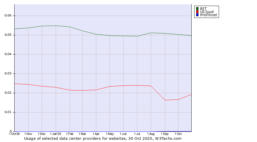 Historical trends in the usage of BIT vs. UCloud vs. Profihost