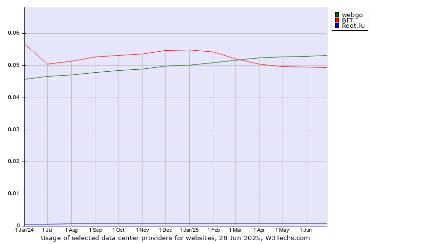 Historical trends in the usage of webgo vs. BIT vs. Root.lu