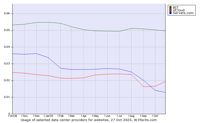Historical trends in the usage of BIT vs. UCloud vs. Servers.com
