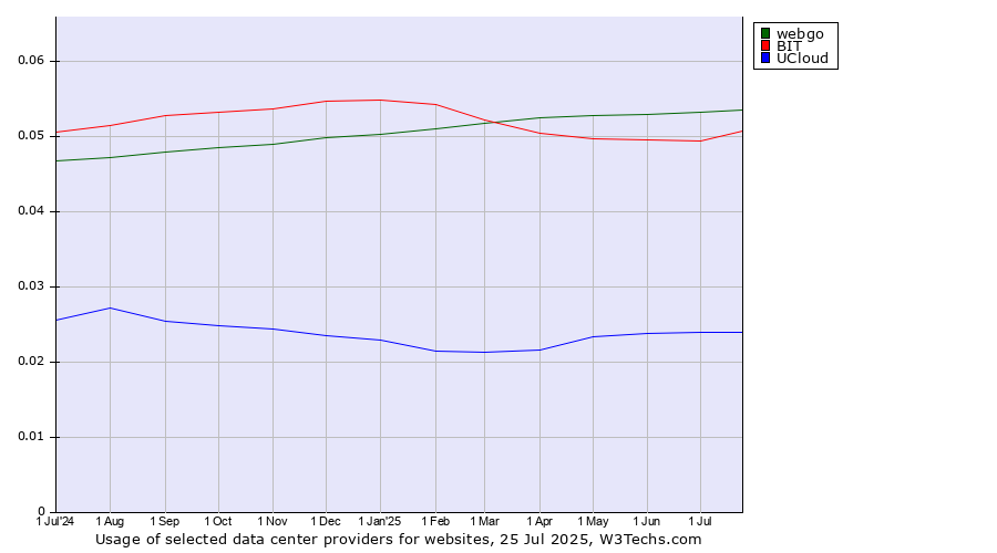 Historical trends in the usage of webgo vs. BIT vs. UCloud