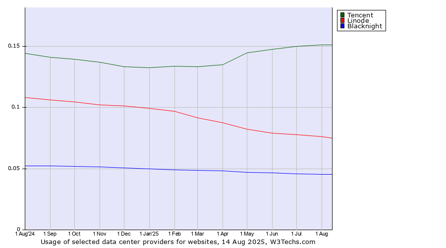 Historical trends in the usage of Tencent vs. Linode vs. Blacknight