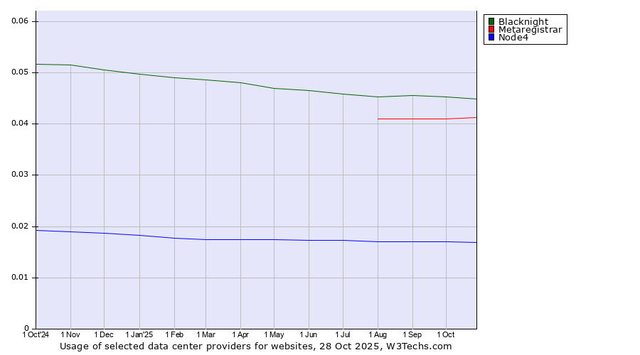 Historical trends in the usage of Blacknight vs. Metaregistrar vs. Node4