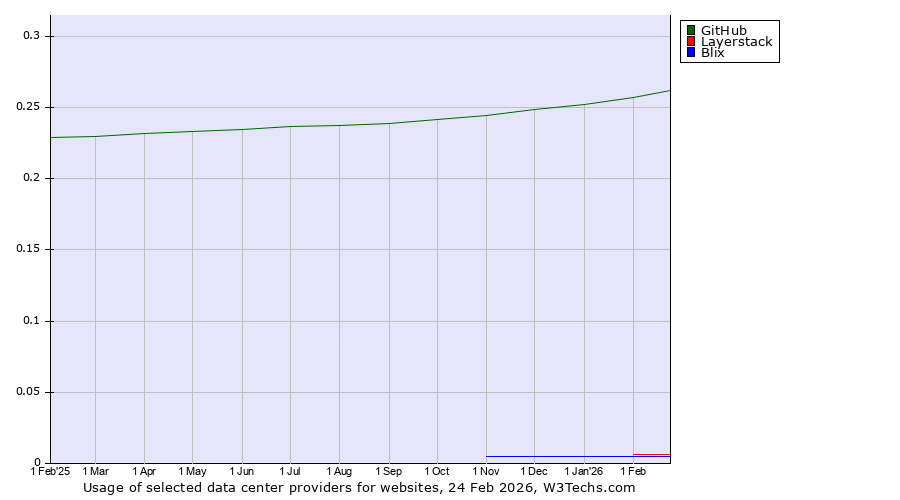 Historical trends in the usage of GitHub vs. Layerstack vs. Blix