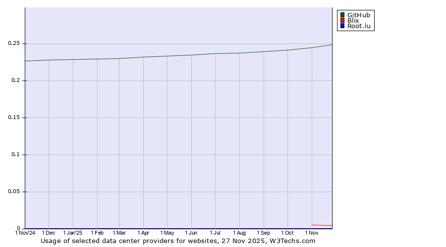 Historical trends in the usage of GitHub vs. Blix vs. Root.lu