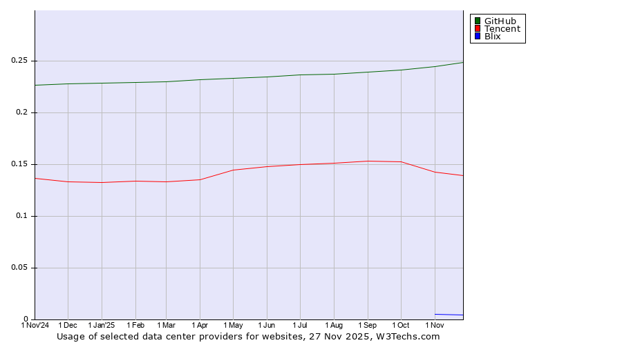 Historical trends in the usage of GitHub vs. Tencent vs. Blix