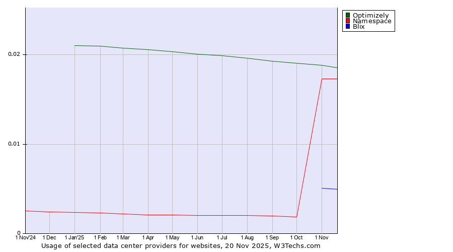 Historical trends in the usage of Optimizely vs. Namespace vs. Blix