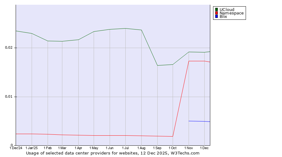 Historical trends in the usage of UCloud vs. Namespace vs. Blix