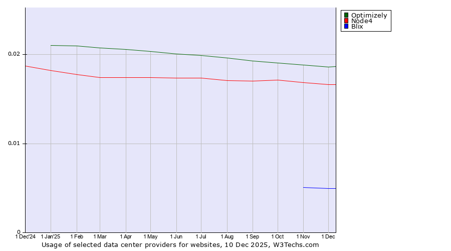 Historical trends in the usage of Optimizely vs. Node4 vs. Blix