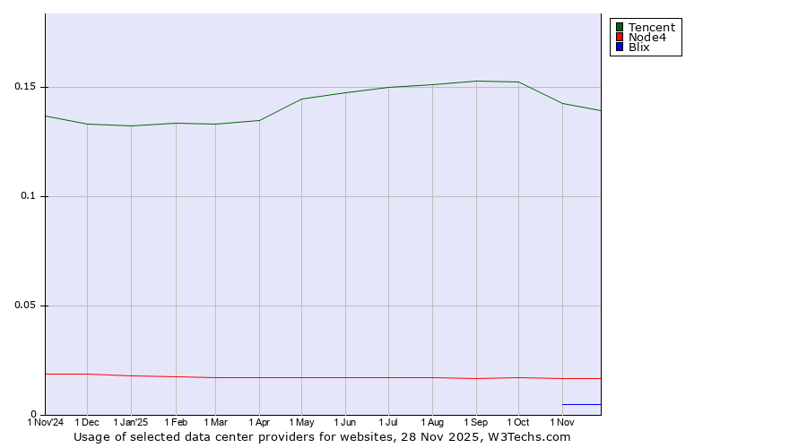 Historical trends in the usage of Tencent vs. Node4 vs. Blix