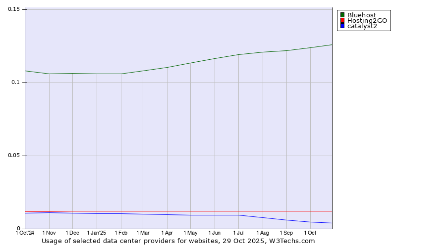 Historical trends in the usage of Bluehost vs. Hosting2GO vs. catalyst2