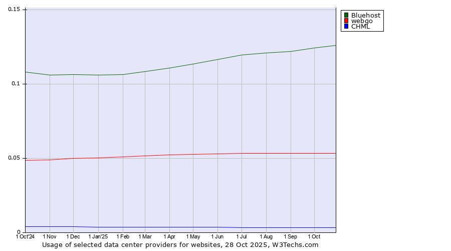 Historical trends in the usage of Bluehost vs. webgo vs. CHML