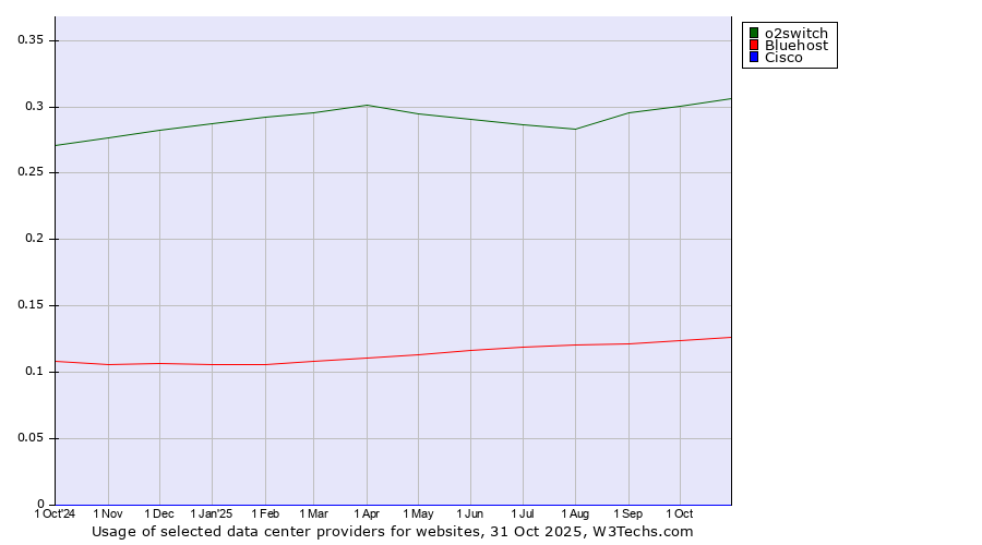 Historical trends in the usage of o2switch vs. Bluehost vs. Cisco