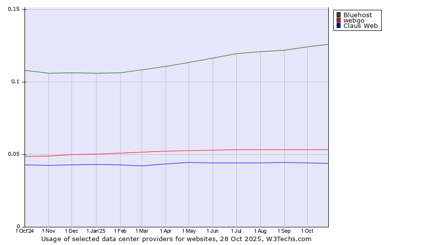 Historical trends in the usage of Bluehost vs. webgo vs. Claus Web