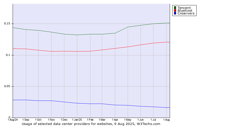 Historical trends in the usage of Tencent vs. Bluehost vs. Cnservers