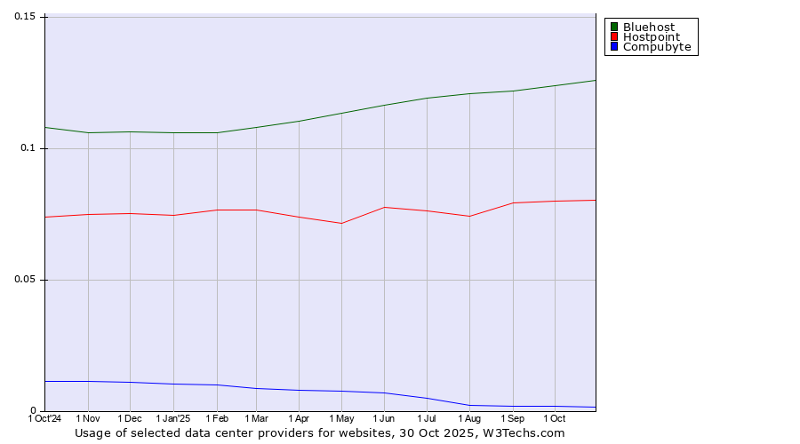 Historical trends in the usage of Bluehost vs. Hostpoint vs. Compubyte