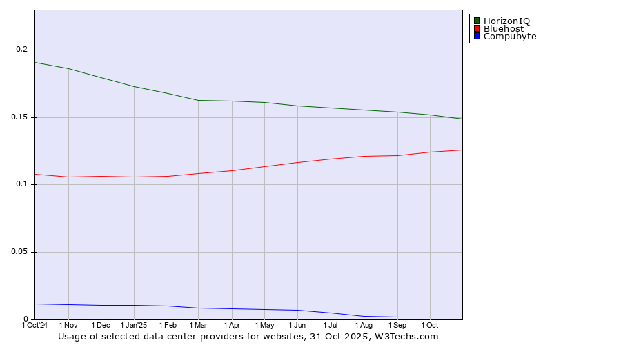 Historical trends in the usage of HorizonIQ vs. Bluehost vs. Compubyte