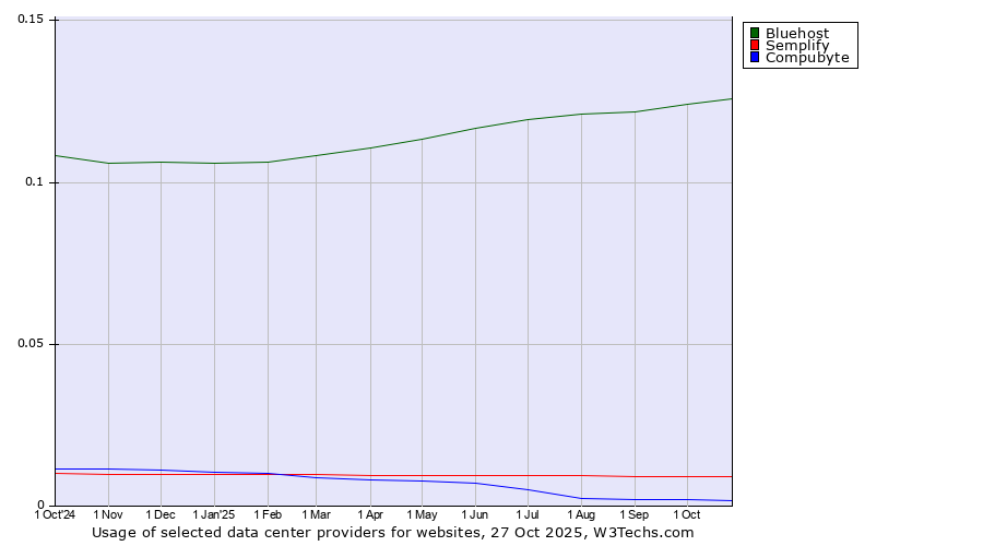 Historical trends in the usage of Bluehost vs. Semplify vs. Compubyte