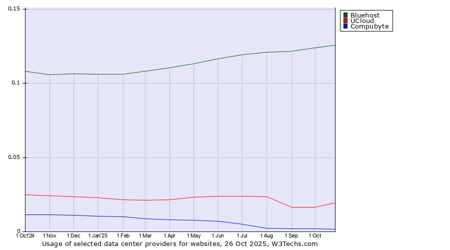 Historical trends in the usage of Bluehost vs. UCloud vs. Compubyte