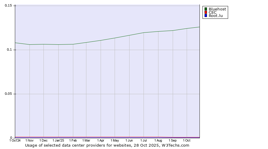 Historical trends in the usage of Bluehost vs. CEC vs. Root.lu