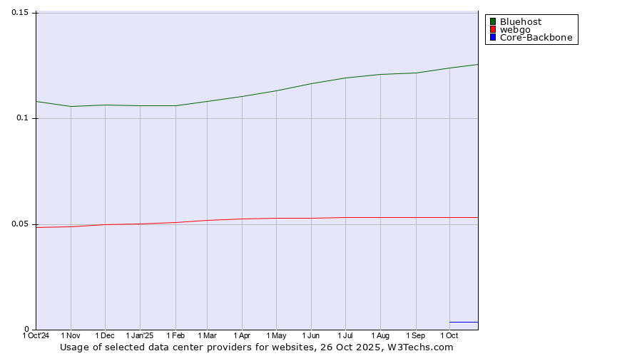 Historical trends in the usage of Bluehost vs. webgo vs. Core-Backbone