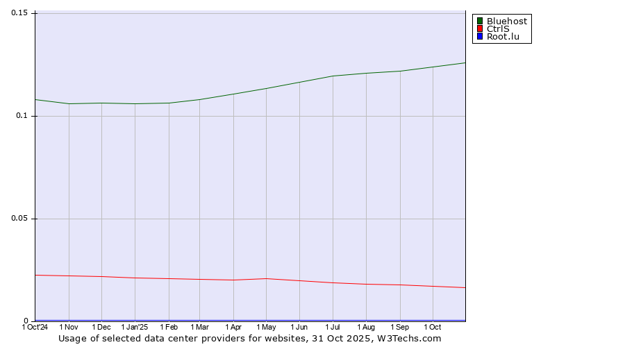 Historical trends in the usage of Bluehost vs. CtrlS vs. Root.lu