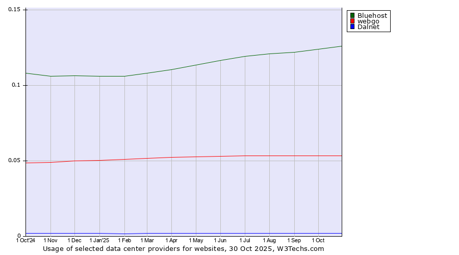 Historical trends in the usage of Bluehost vs. webgo vs. Dalnet