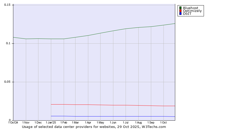 Historical trends in the usage of Bluehost vs. Optimizely vs. DoIT