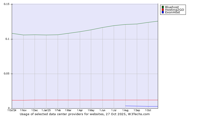 Historical trends in the usage of Bluehost vs. Hosting2GO vs. ExonHost