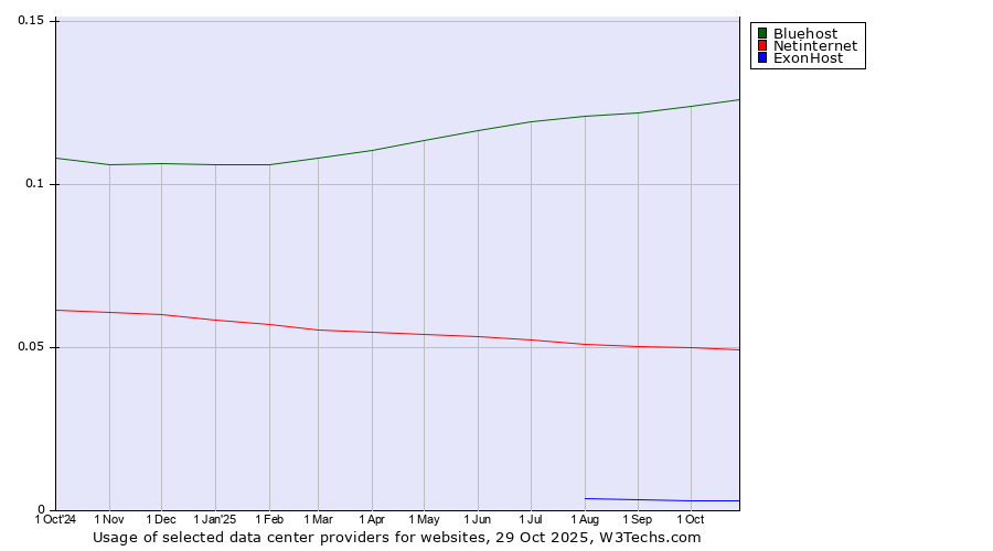 Historical trends in the usage of Bluehost vs. Netinternet vs. ExonHost