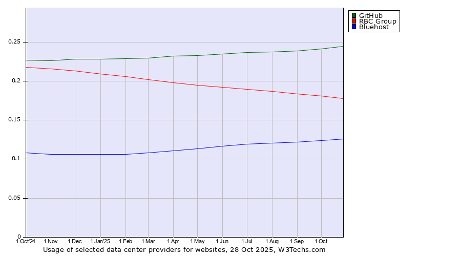 Historical trends in the usage of GitHub vs. RBC Group vs. Bluehost