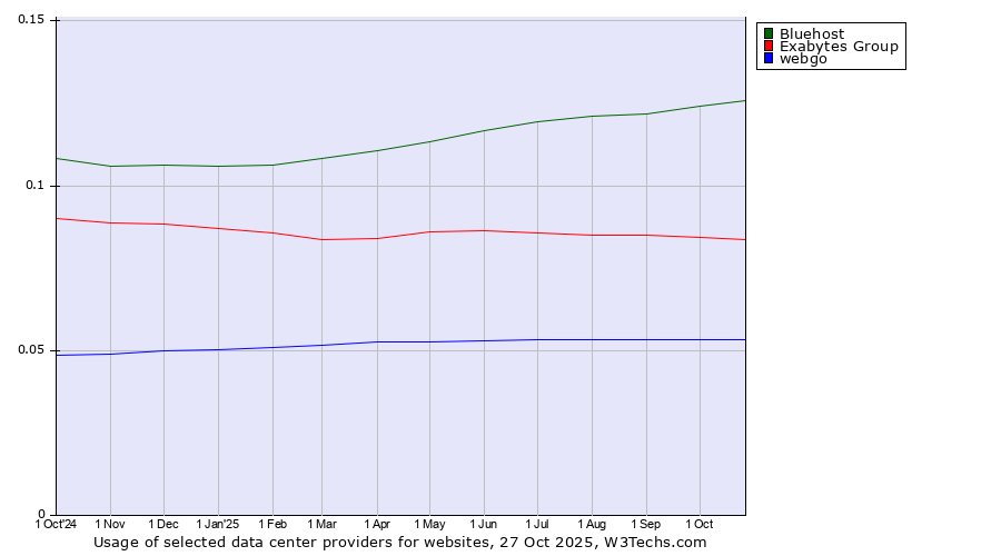 Historical trends in the usage of Bluehost vs. Exabytes Group vs. webgo