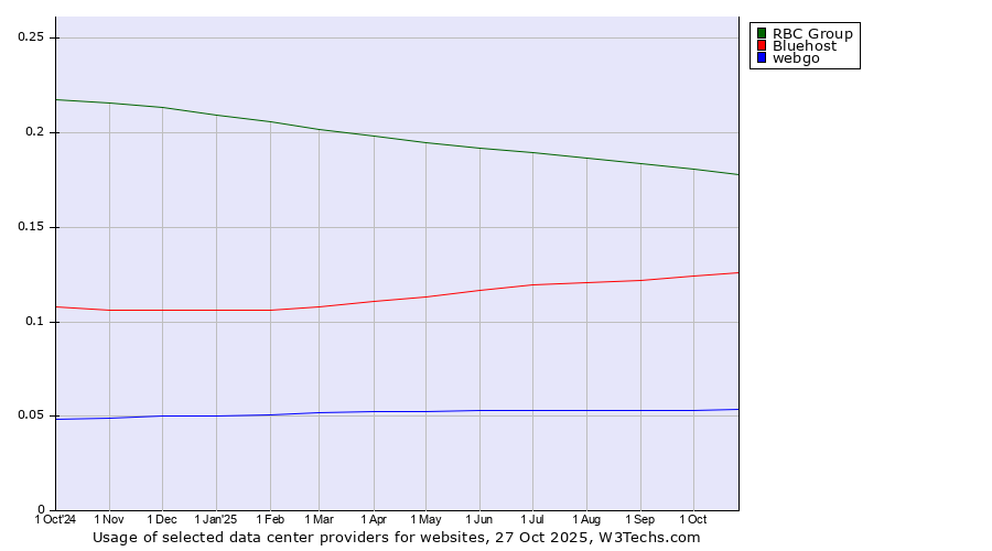 Historical trends in the usage of RBC Group vs. Bluehost vs. webgo