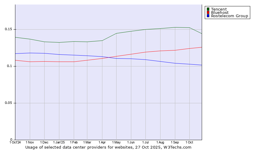 Historical trends in the usage of Tencent vs. Bluehost vs. Rostelecom Group