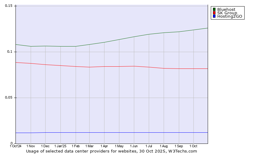 Historical trends in the usage of Bluehost vs. SK Group vs. Hosting2GO