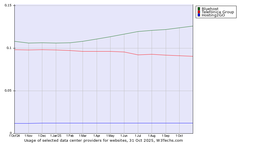 Historical trends in the usage of Bluehost vs. Telefónica Group vs. Hosting2GO